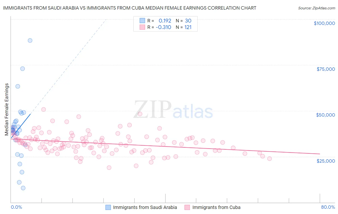 Immigrants from Saudi Arabia vs Immigrants from Cuba Median Female Earnings