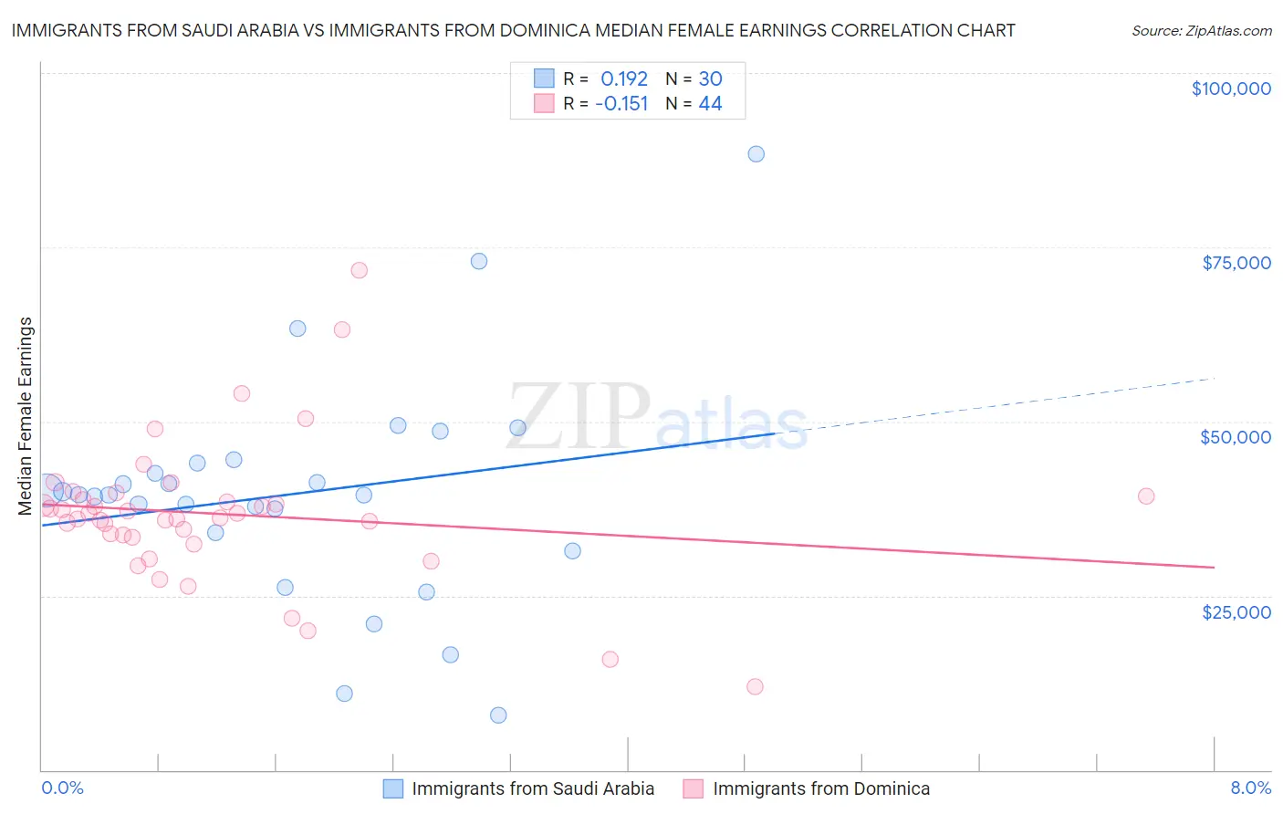 Immigrants from Saudi Arabia vs Immigrants from Dominica Median Female Earnings