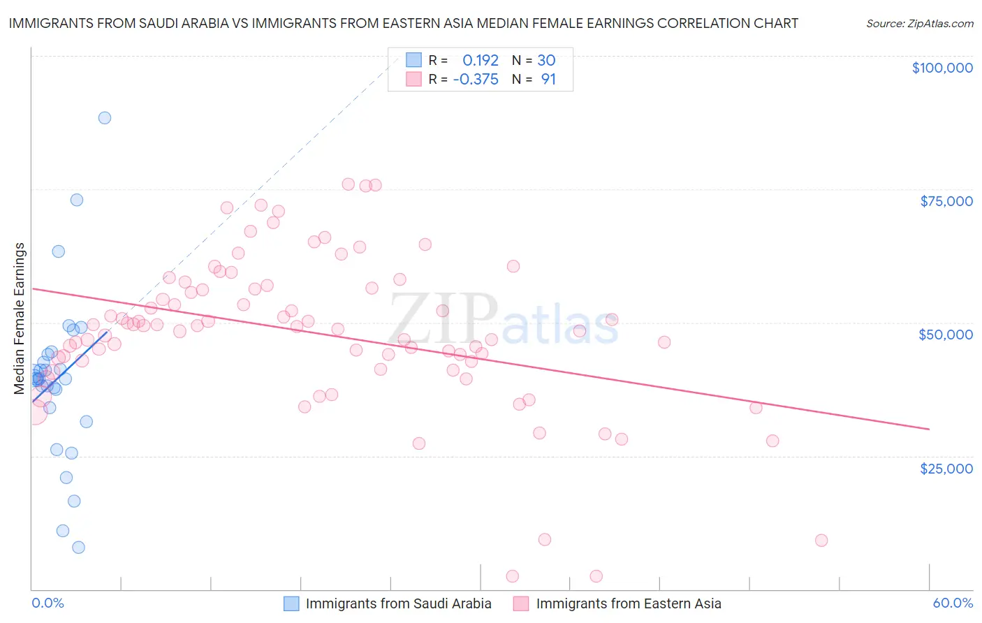 Immigrants from Saudi Arabia vs Immigrants from Eastern Asia Median Female Earnings