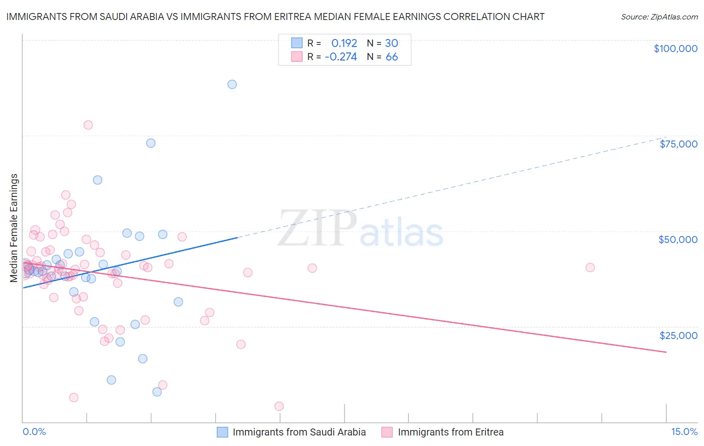 Immigrants from Saudi Arabia vs Immigrants from Eritrea Median Female Earnings