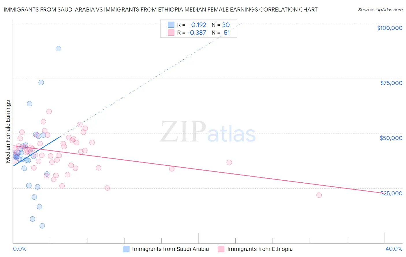 Immigrants from Saudi Arabia vs Immigrants from Ethiopia Median Female Earnings