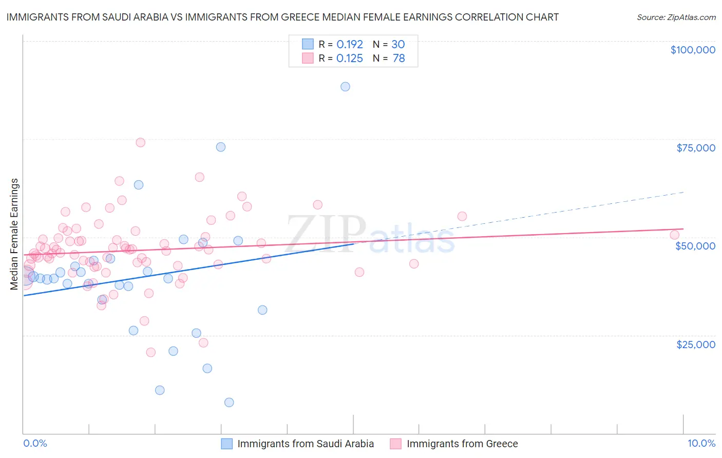 Immigrants from Saudi Arabia vs Immigrants from Greece Median Female Earnings