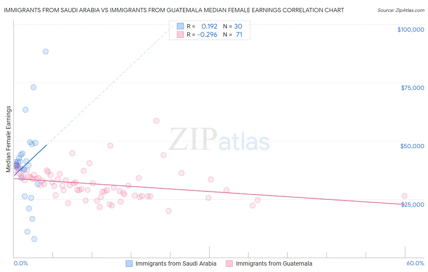 Immigrants from Saudi Arabia vs Immigrants from Guatemala Median Female Earnings