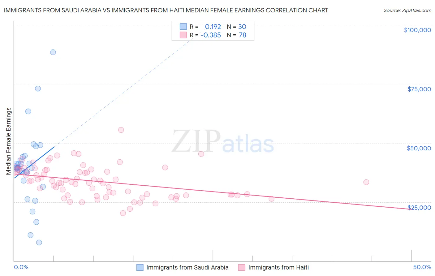 Immigrants from Saudi Arabia vs Immigrants from Haiti Median Female Earnings