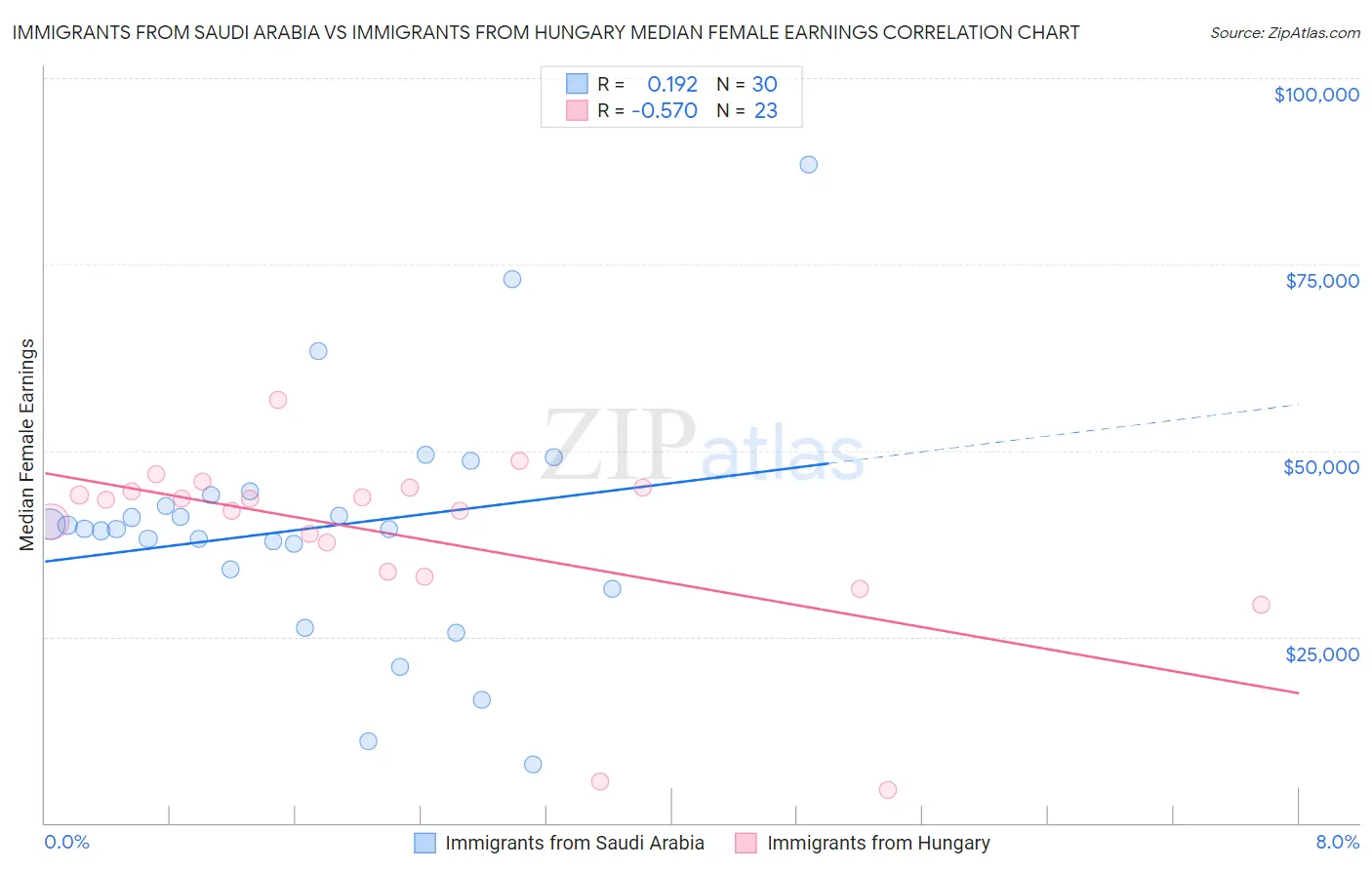 Immigrants from Saudi Arabia vs Immigrants from Hungary Median Female Earnings