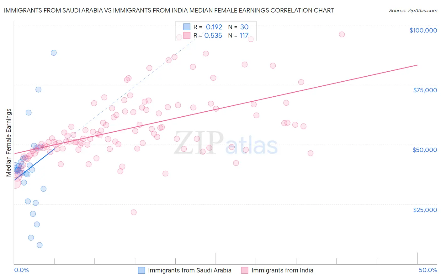 Immigrants from Saudi Arabia vs Immigrants from India Median Female Earnings