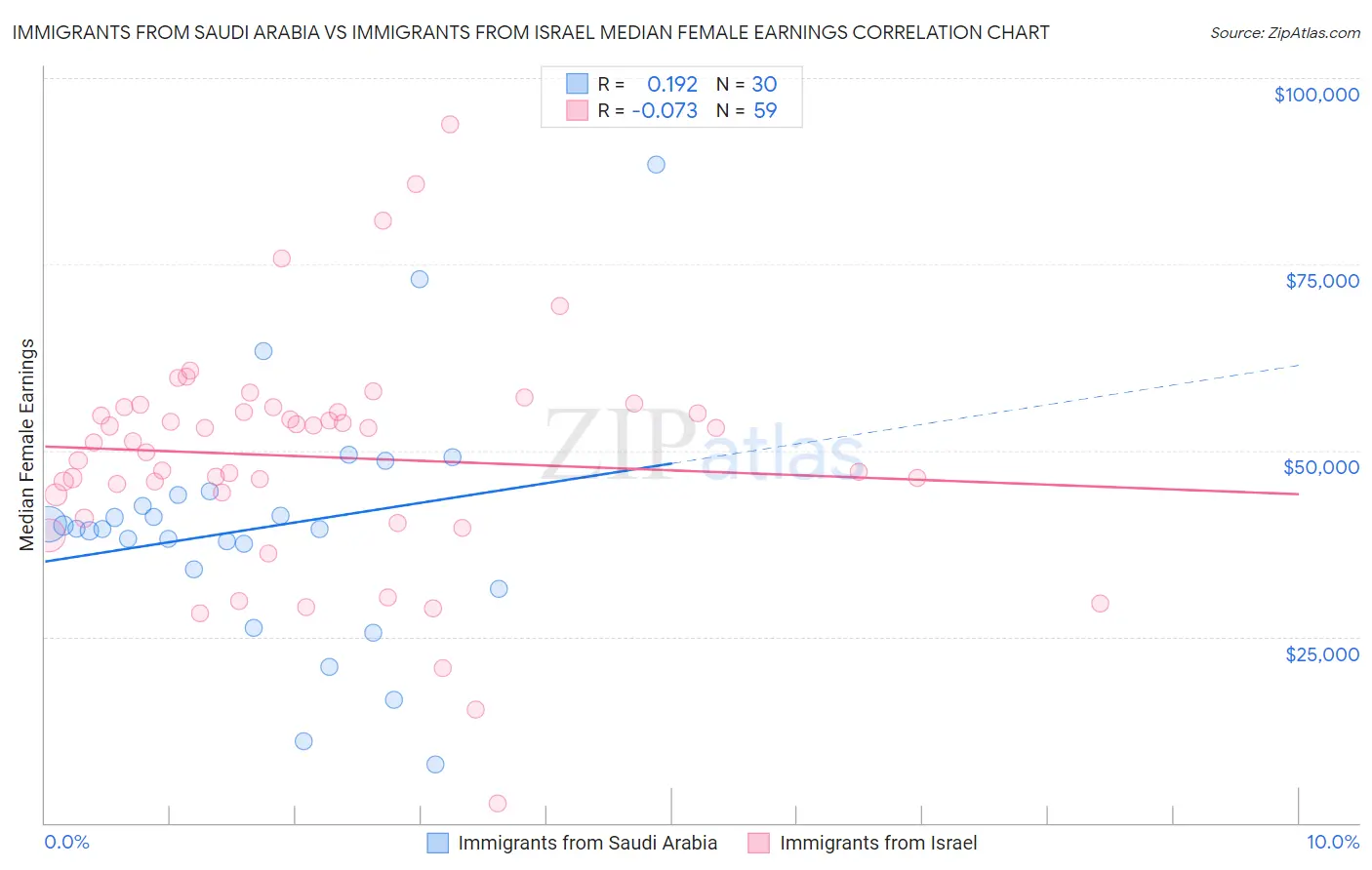 Immigrants from Saudi Arabia vs Immigrants from Israel Median Female Earnings