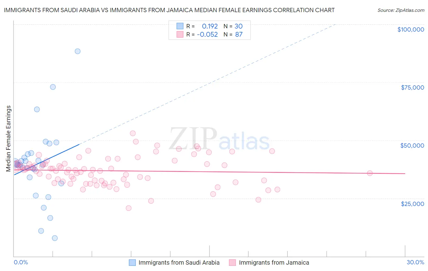 Immigrants from Saudi Arabia vs Immigrants from Jamaica Median Female Earnings