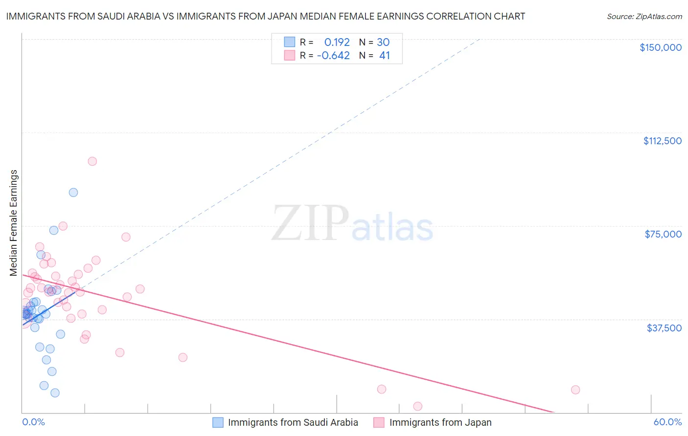 Immigrants from Saudi Arabia vs Immigrants from Japan Median Female Earnings