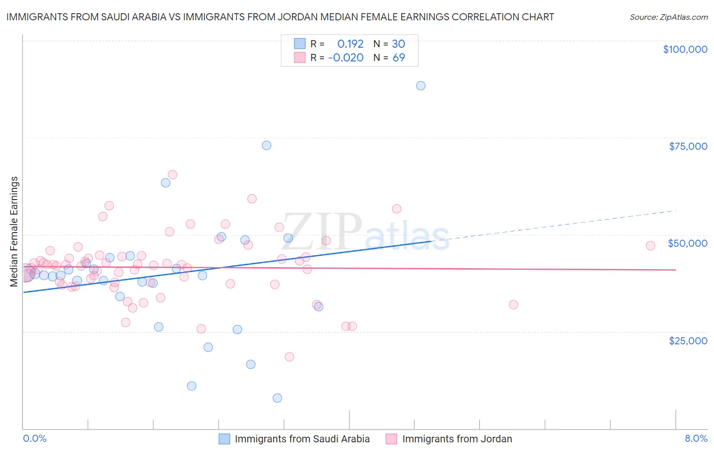Immigrants from Saudi Arabia vs Immigrants from Jordan Median Female Earnings