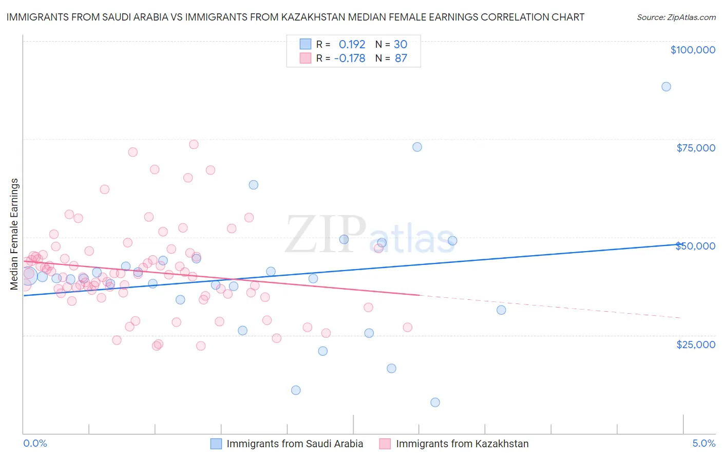 Immigrants from Saudi Arabia vs Immigrants from Kazakhstan Median Female Earnings