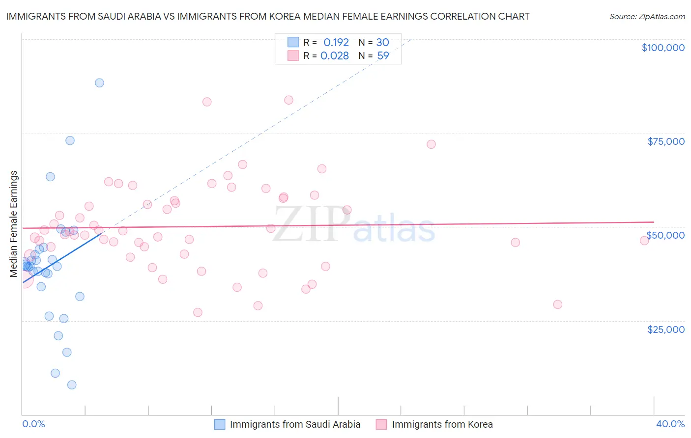 Immigrants from Saudi Arabia vs Immigrants from Korea Median Female Earnings