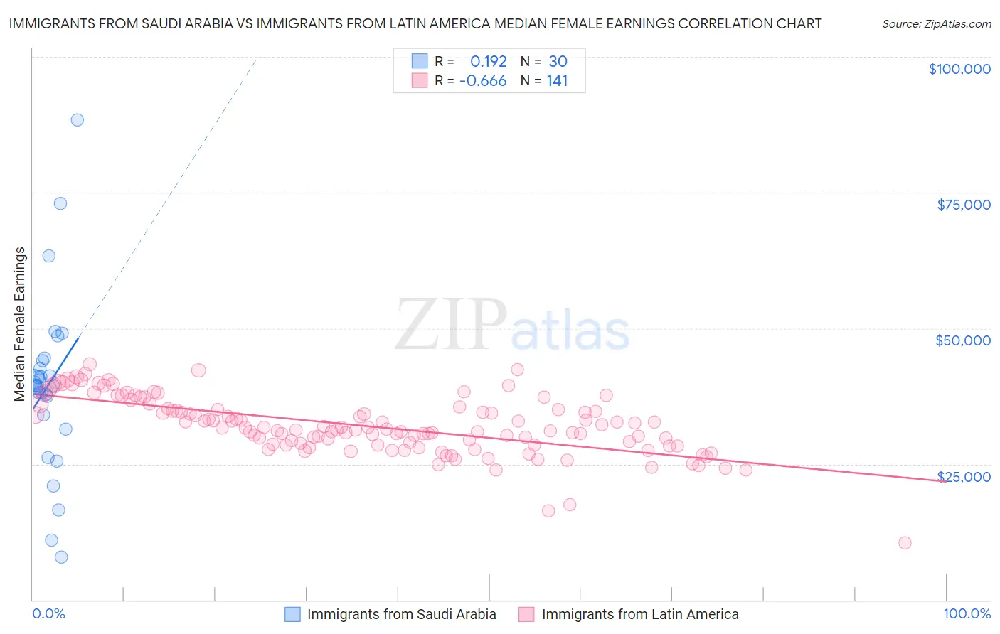 Immigrants from Saudi Arabia vs Immigrants from Latin America Median Female Earnings