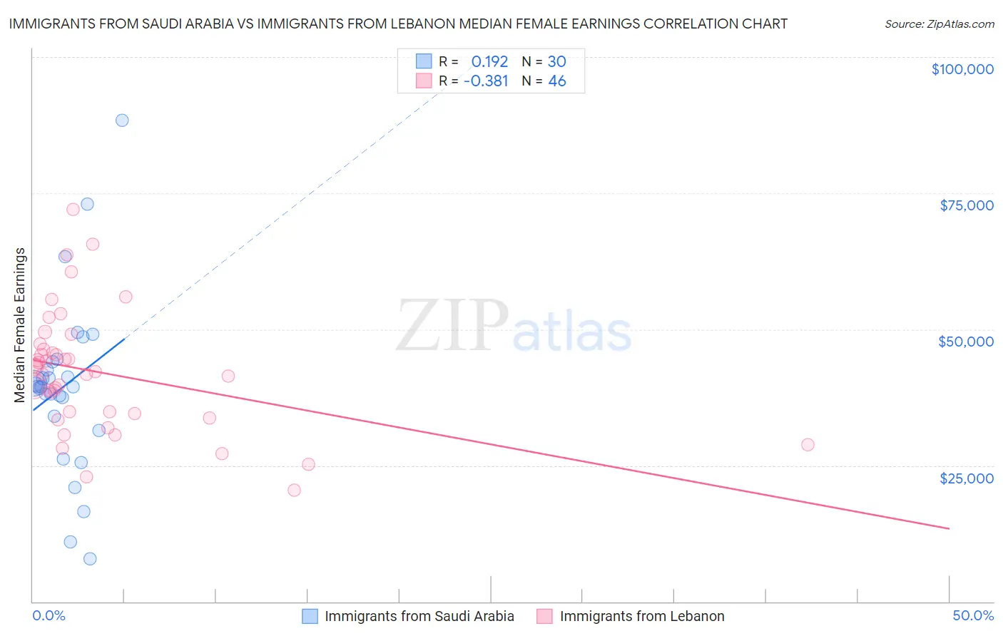 Immigrants from Saudi Arabia vs Immigrants from Lebanon Median Female Earnings