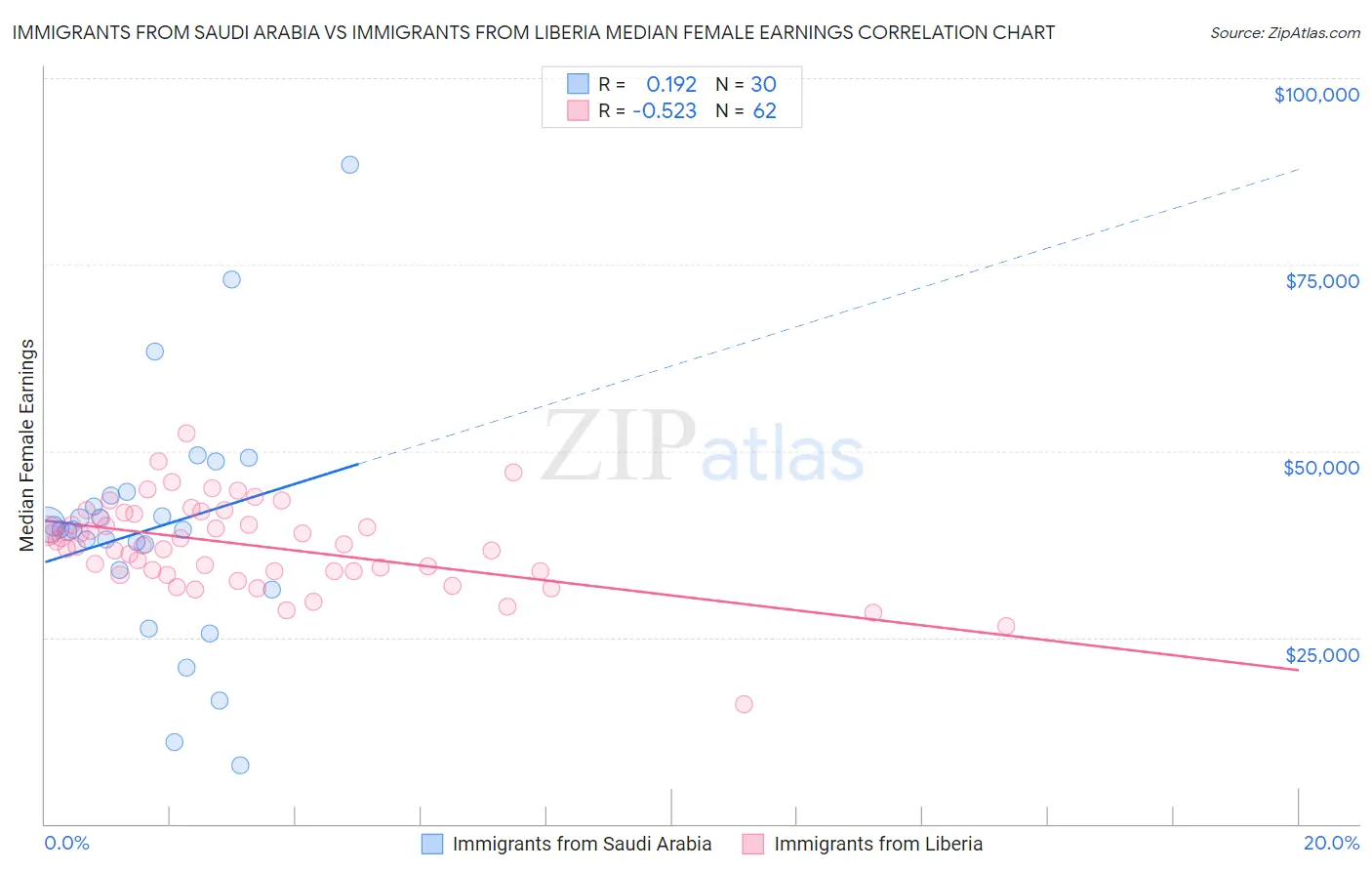Immigrants from Saudi Arabia vs Immigrants from Liberia Median Female Earnings