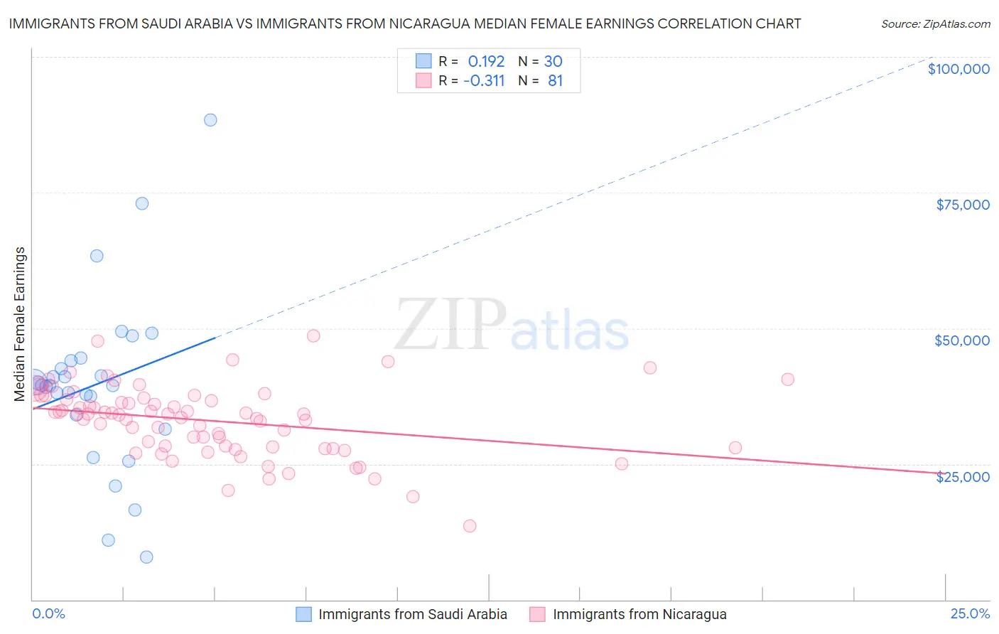 Immigrants from Saudi Arabia vs Immigrants from Nicaragua Median Female Earnings