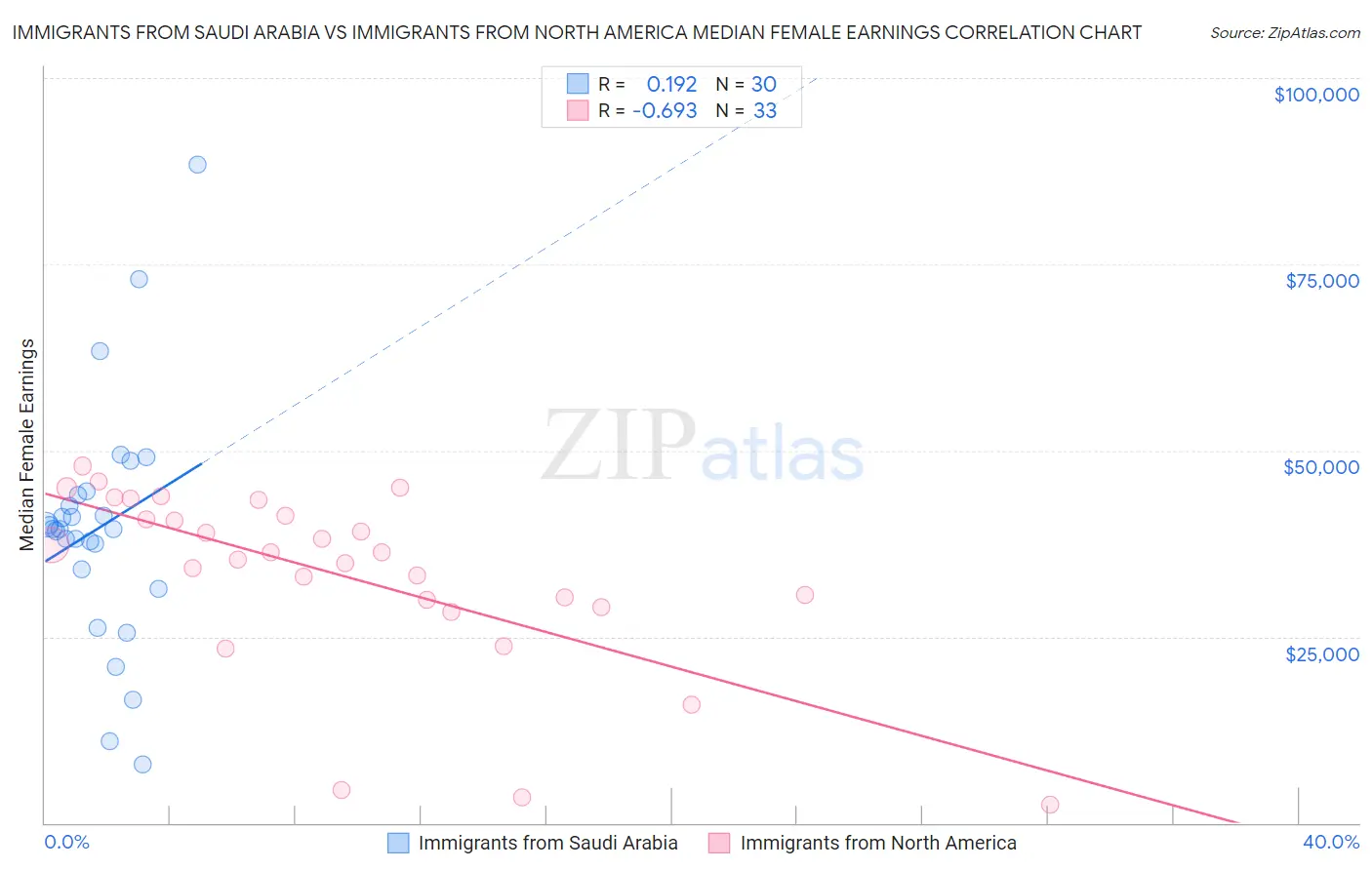 Immigrants from Saudi Arabia vs Immigrants from North America Median Female Earnings