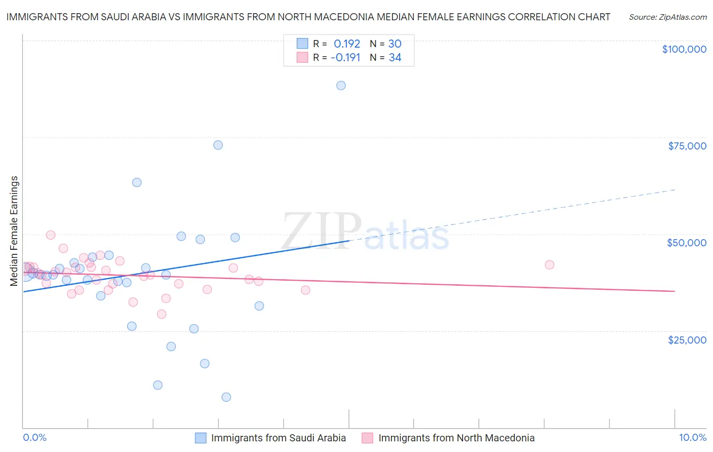 Immigrants from Saudi Arabia vs Immigrants from North Macedonia Median Female Earnings