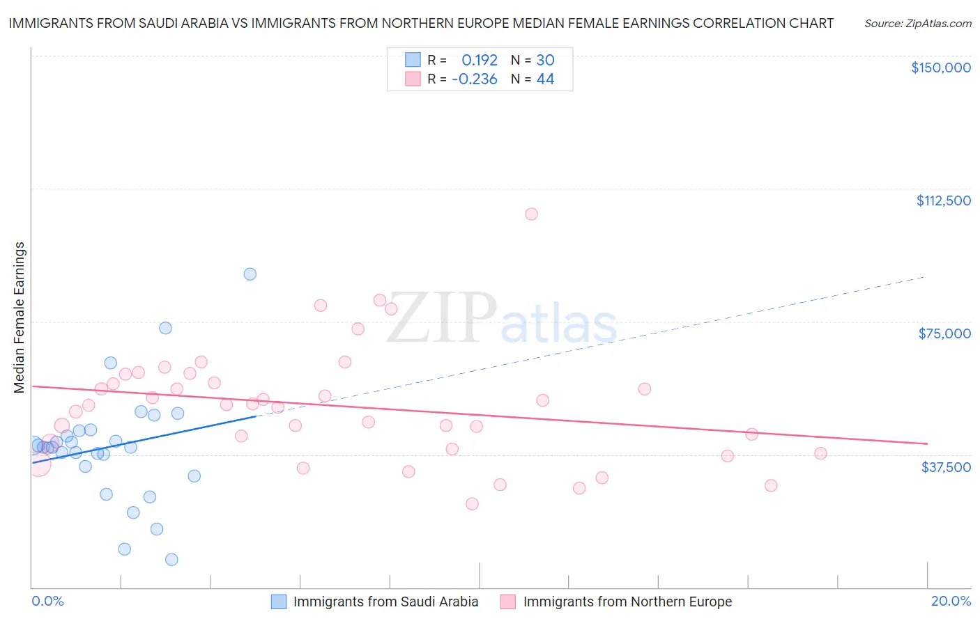 Immigrants from Saudi Arabia vs Immigrants from Northern Europe Median Female Earnings