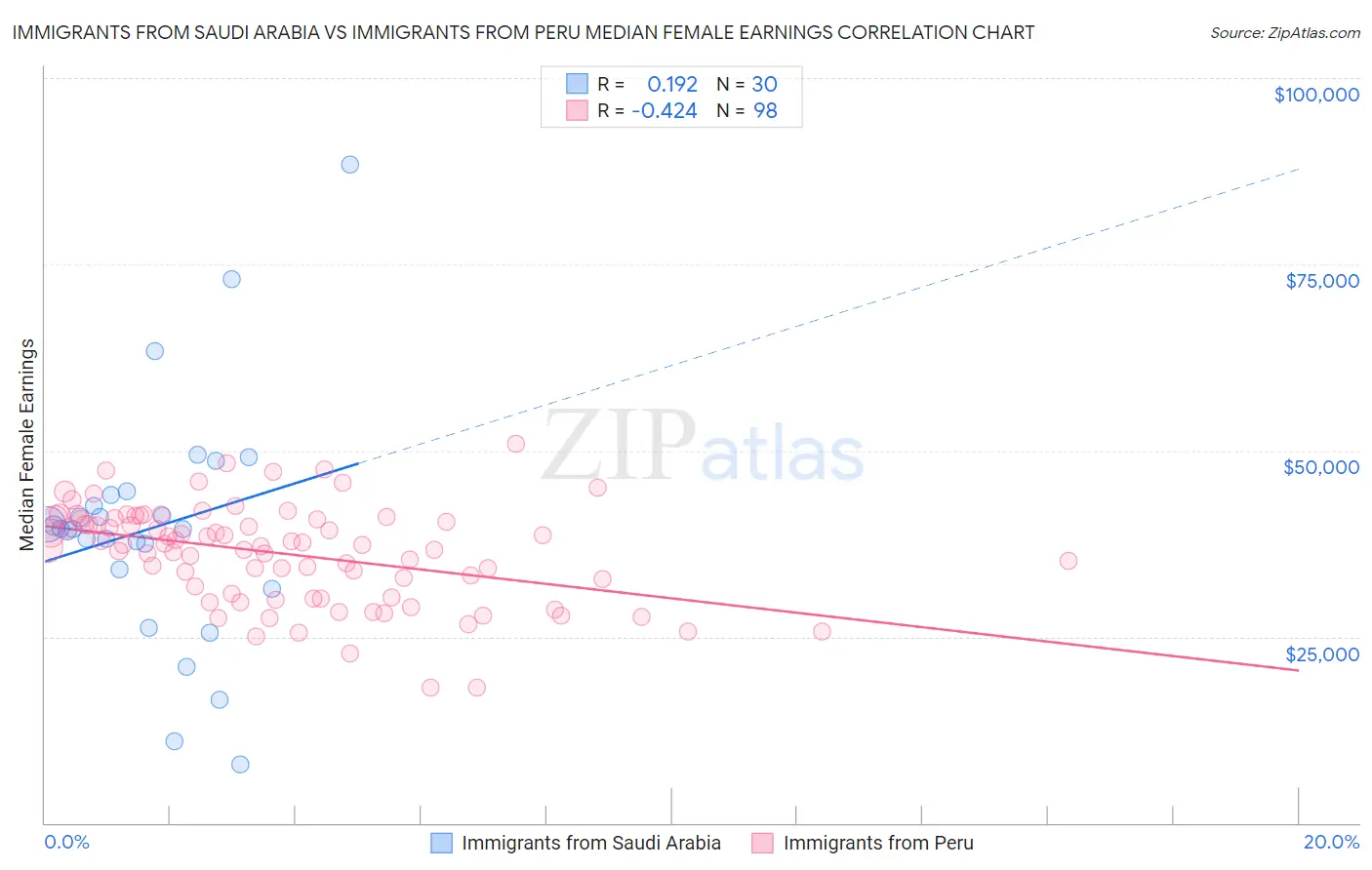 Immigrants from Saudi Arabia vs Immigrants from Peru Median Female Earnings
