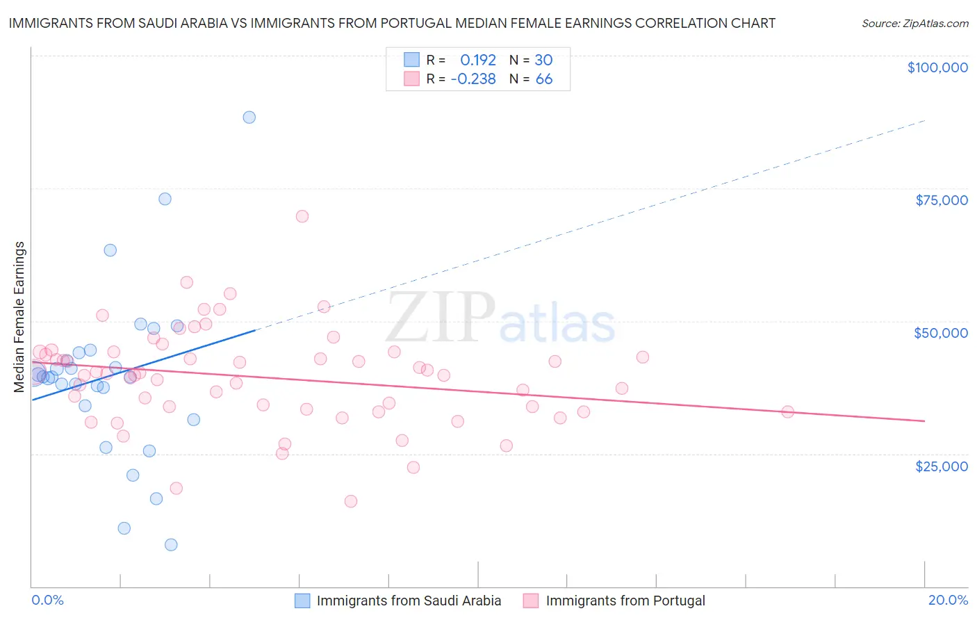 Immigrants from Saudi Arabia vs Immigrants from Portugal Median Female Earnings