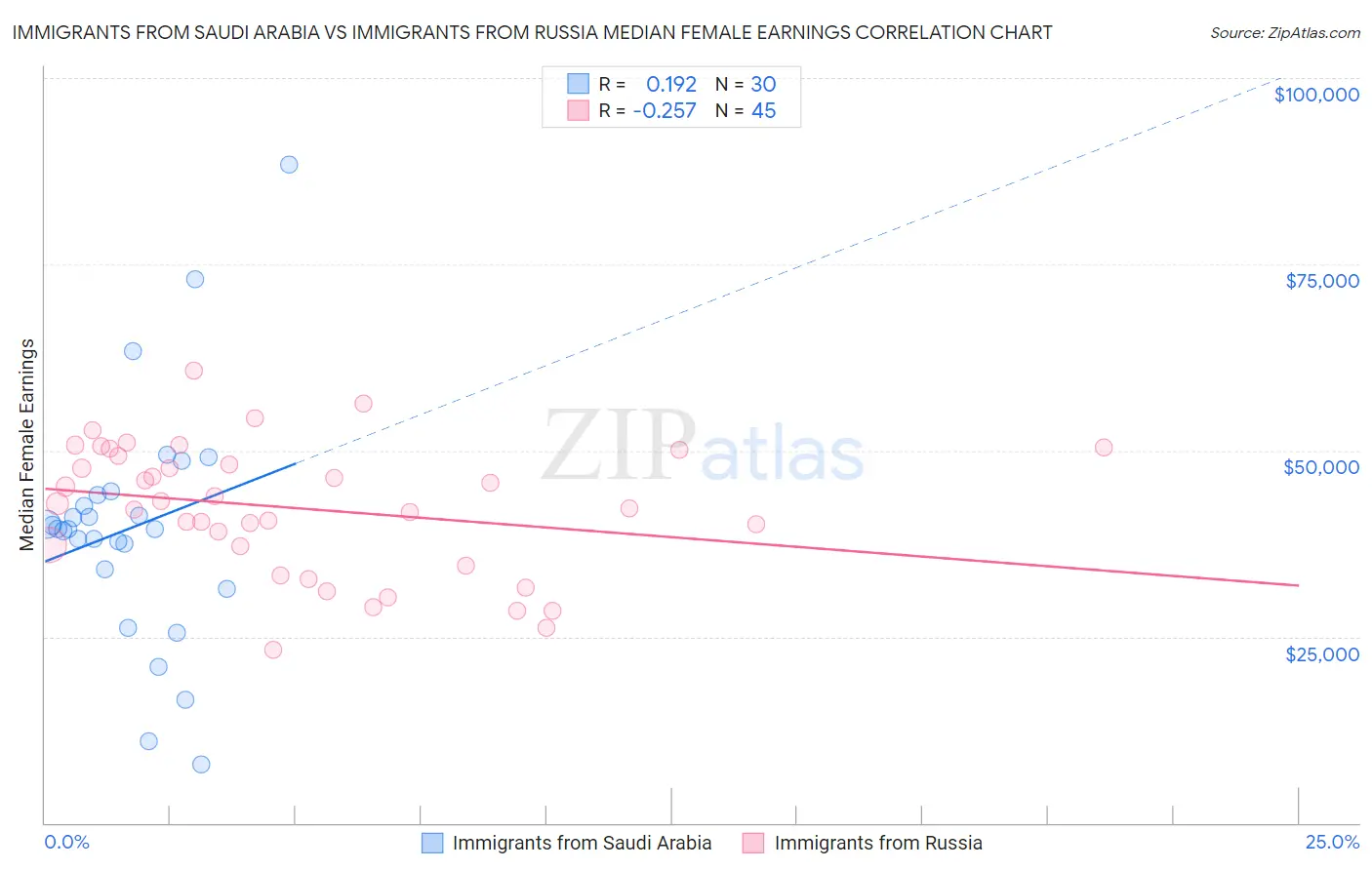 Immigrants from Saudi Arabia vs Immigrants from Russia Median Female Earnings