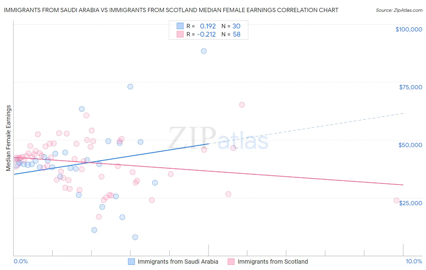 Immigrants from Saudi Arabia vs Immigrants from Scotland Median Female Earnings