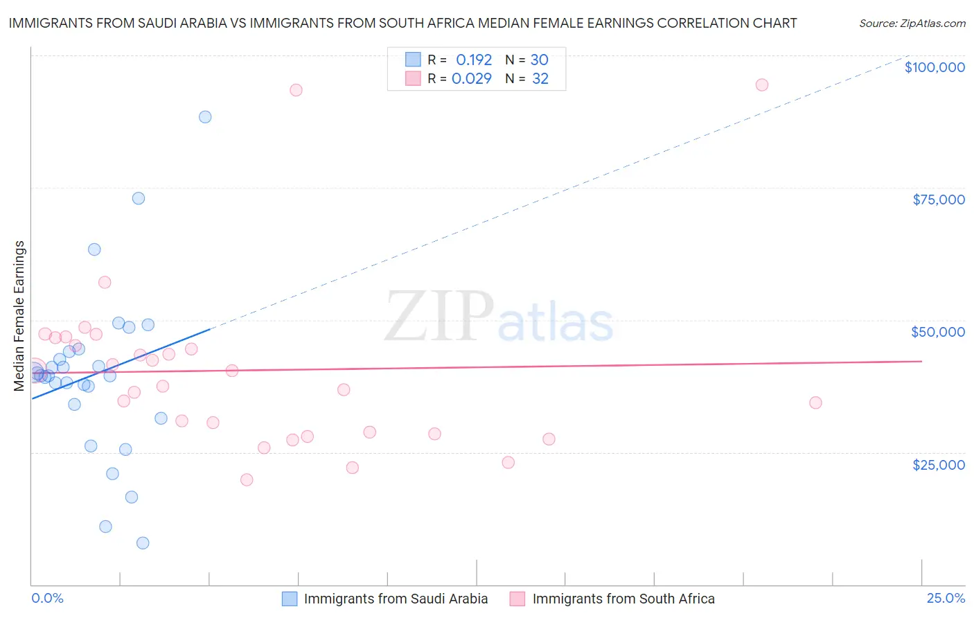 Immigrants from Saudi Arabia vs Immigrants from South Africa Median Female Earnings