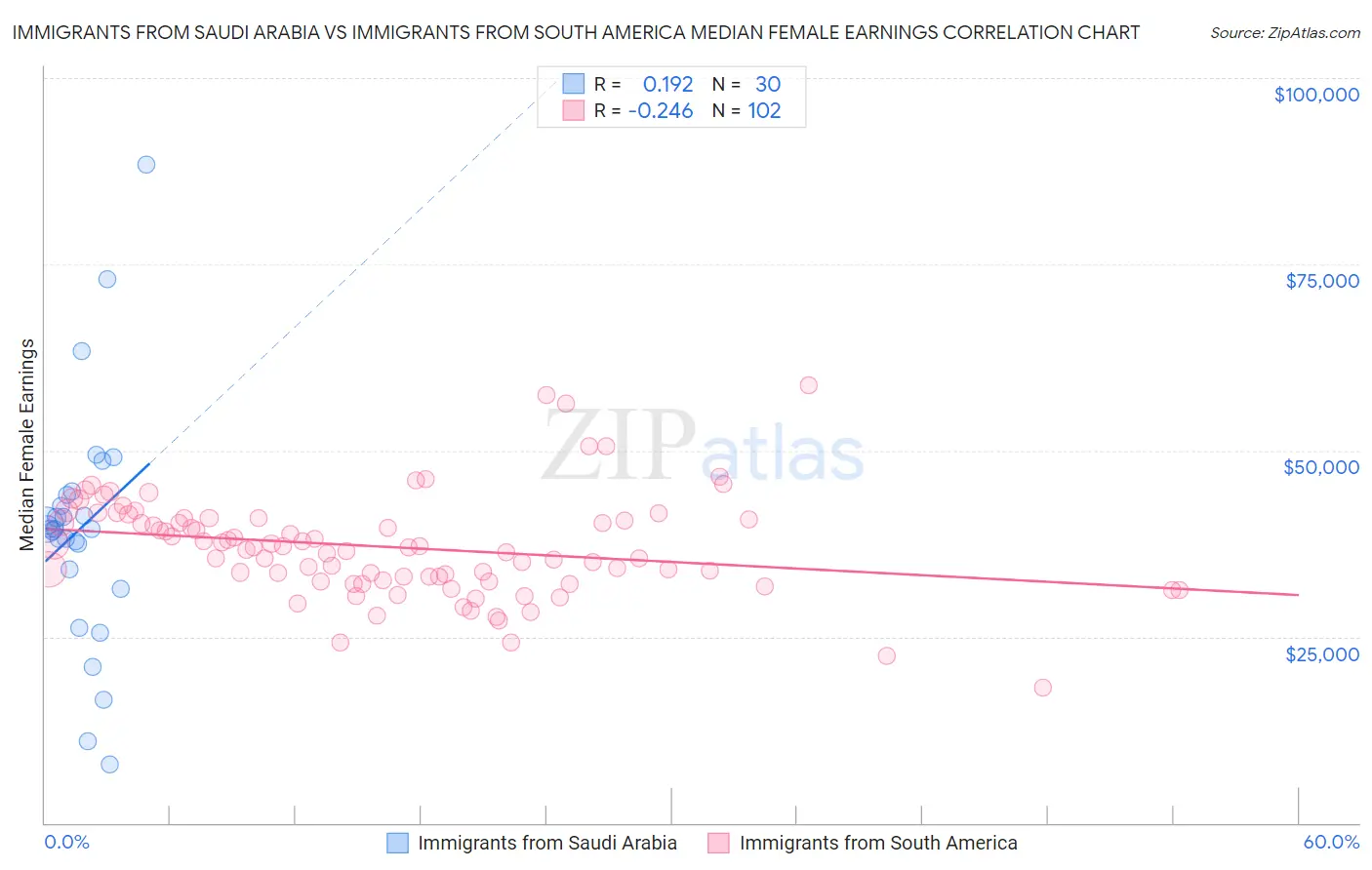 Immigrants from Saudi Arabia vs Immigrants from South America Median Female Earnings