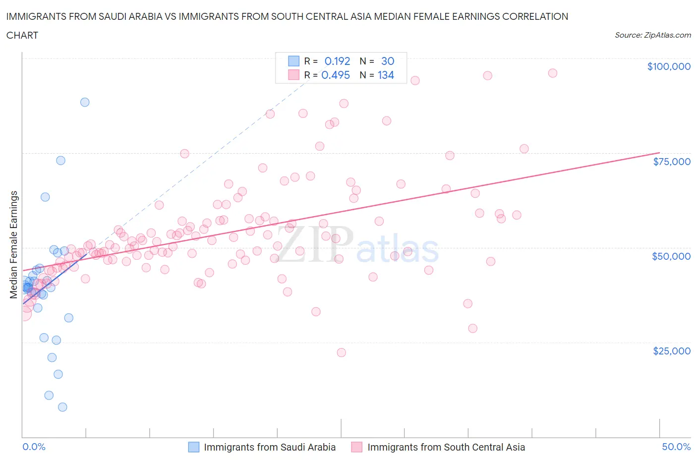 Immigrants from Saudi Arabia vs Immigrants from South Central Asia Median Female Earnings