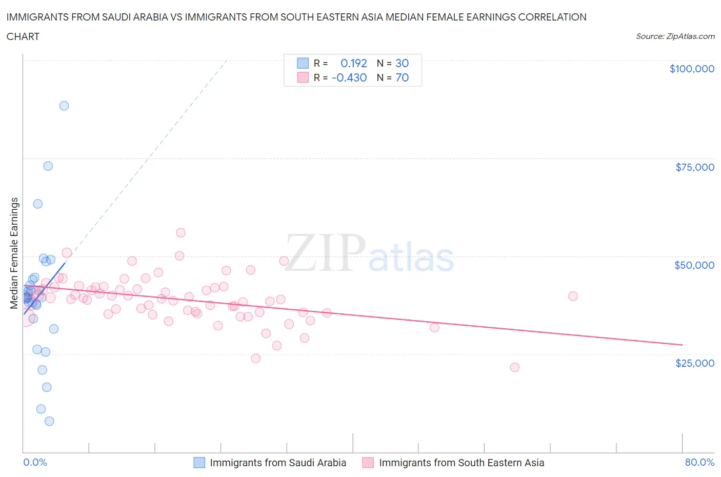 Immigrants from Saudi Arabia vs Immigrants from South Eastern Asia Median Female Earnings