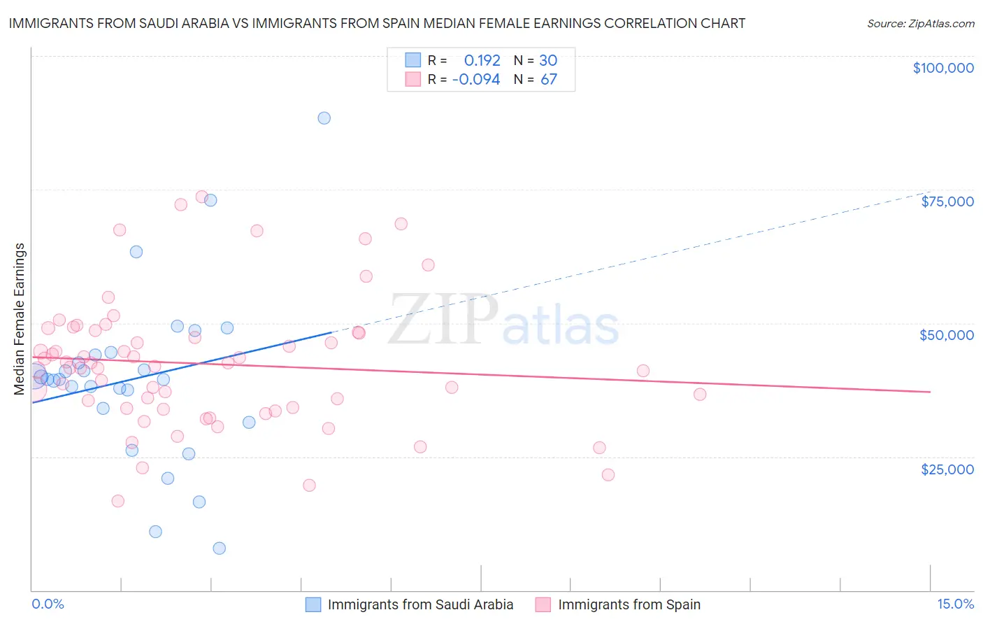 Immigrants from Saudi Arabia vs Immigrants from Spain Median Female Earnings