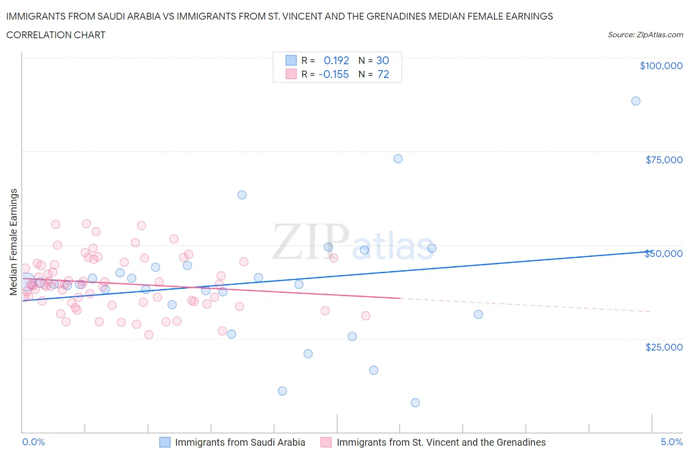 Immigrants from Saudi Arabia vs Immigrants from St. Vincent and the Grenadines Median Female Earnings