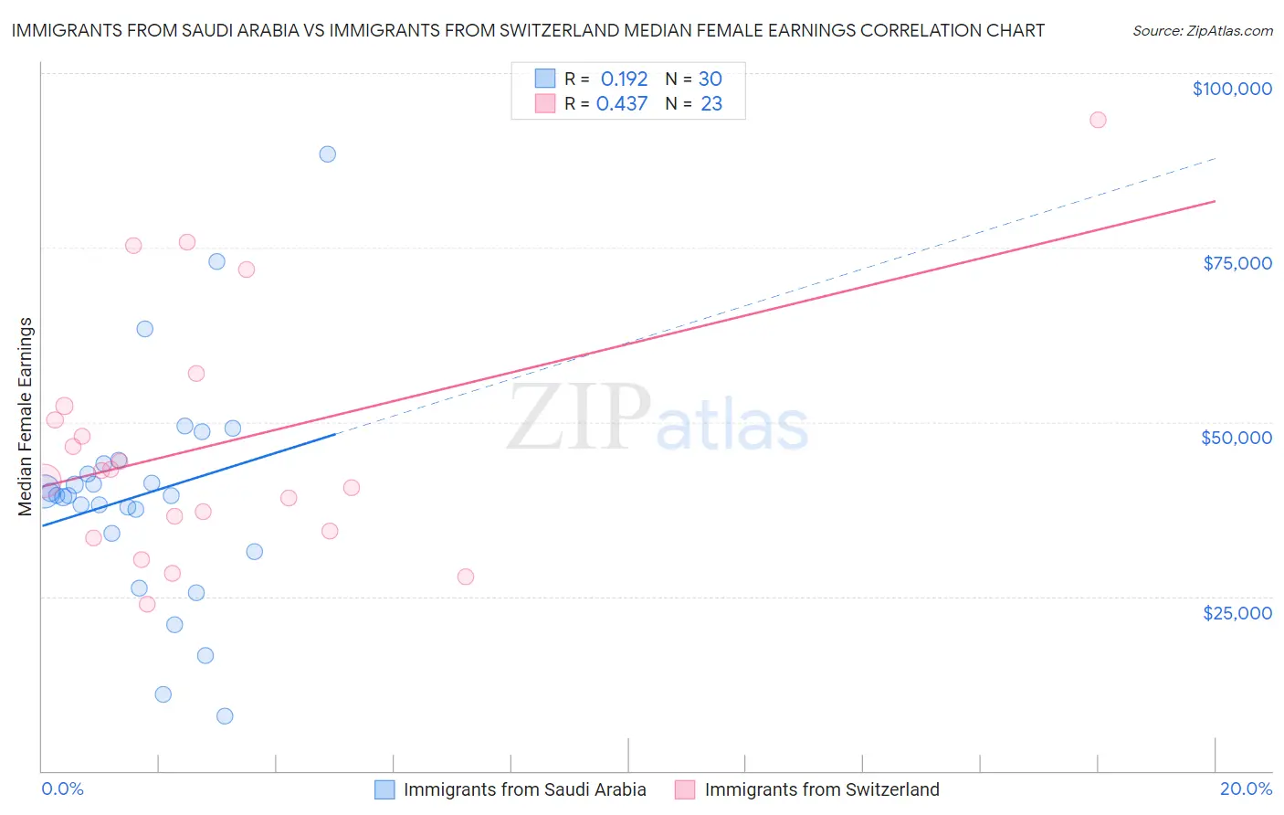Immigrants from Saudi Arabia vs Immigrants from Switzerland Median Female Earnings