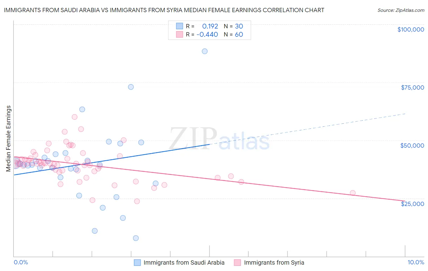 Immigrants from Saudi Arabia vs Immigrants from Syria Median Female Earnings