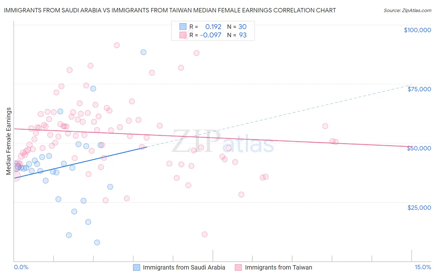 Immigrants from Saudi Arabia vs Immigrants from Taiwan Median Female Earnings