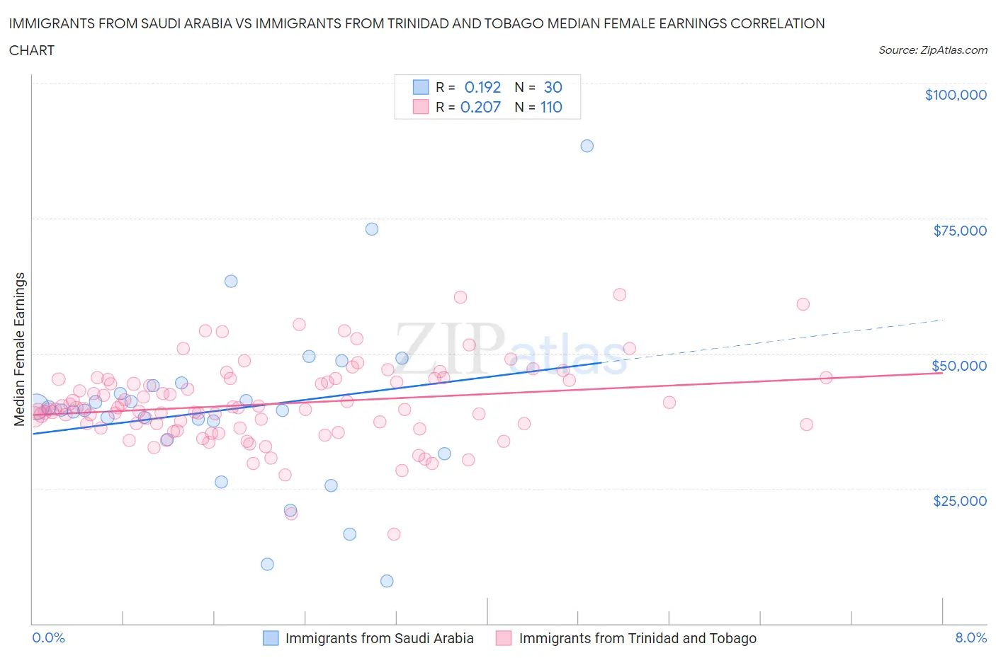 Immigrants from Saudi Arabia vs Immigrants from Trinidad and Tobago Median Female Earnings