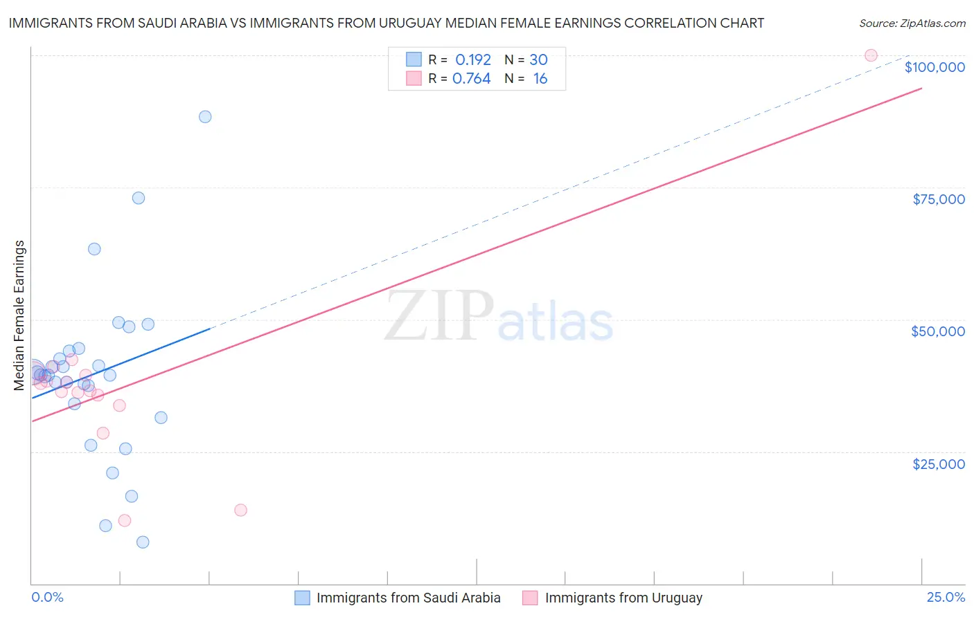 Immigrants from Saudi Arabia vs Immigrants from Uruguay Median Female Earnings