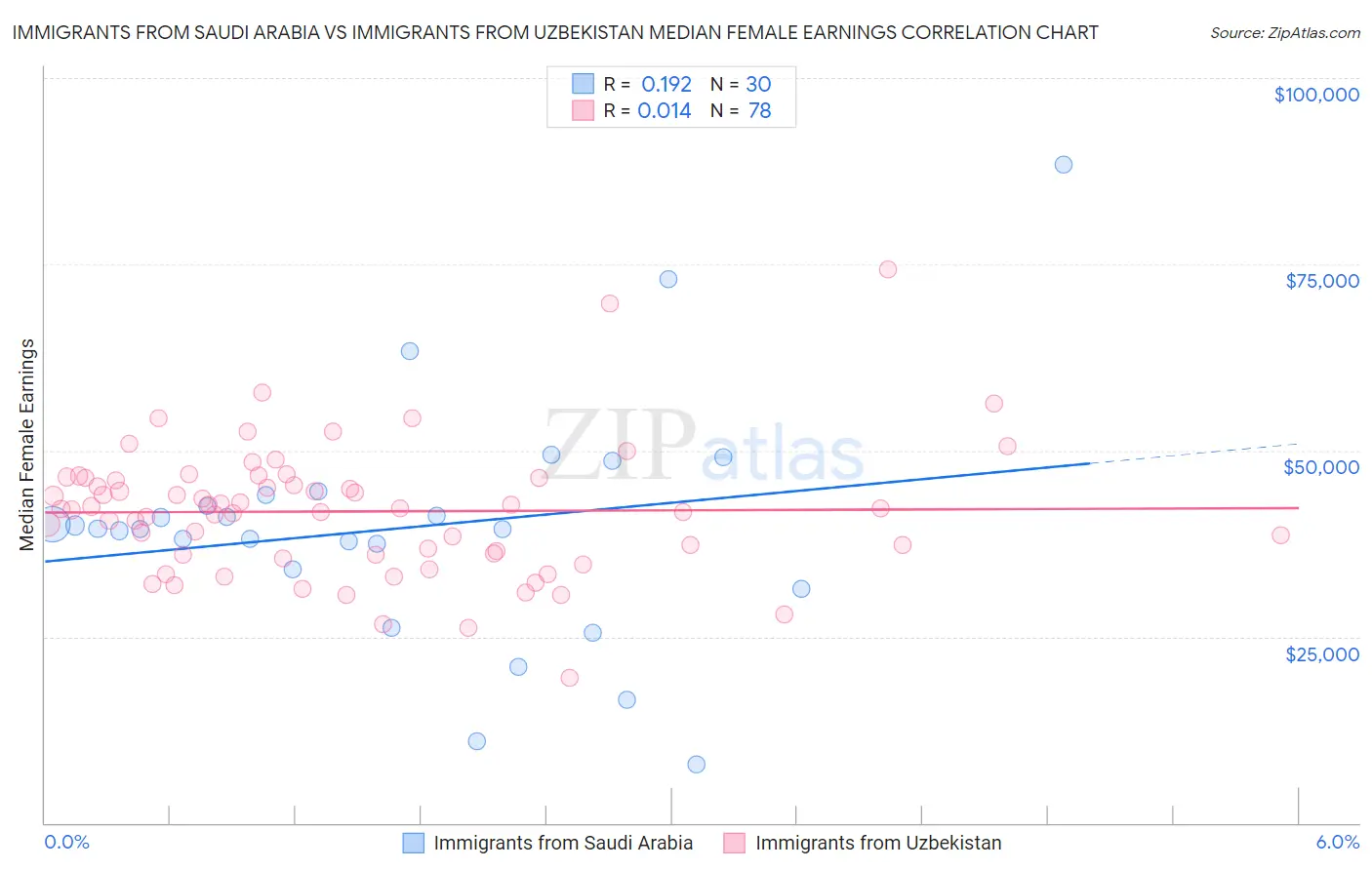 Immigrants from Saudi Arabia vs Immigrants from Uzbekistan Median Female Earnings
