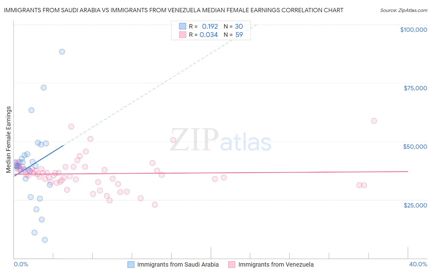 Immigrants from Saudi Arabia vs Immigrants from Venezuela Median Female Earnings