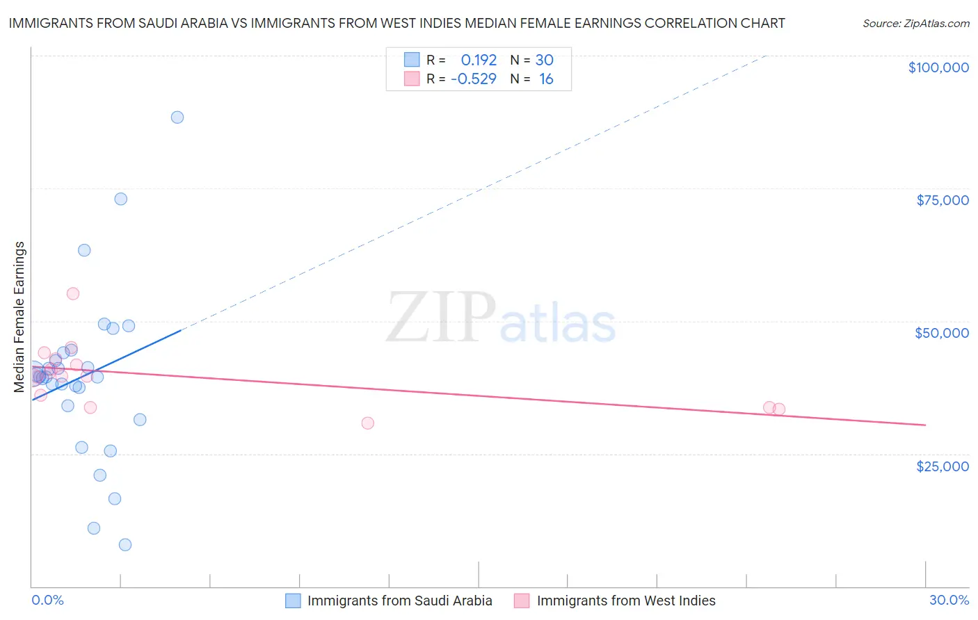 Immigrants from Saudi Arabia vs Immigrants from West Indies Median Female Earnings