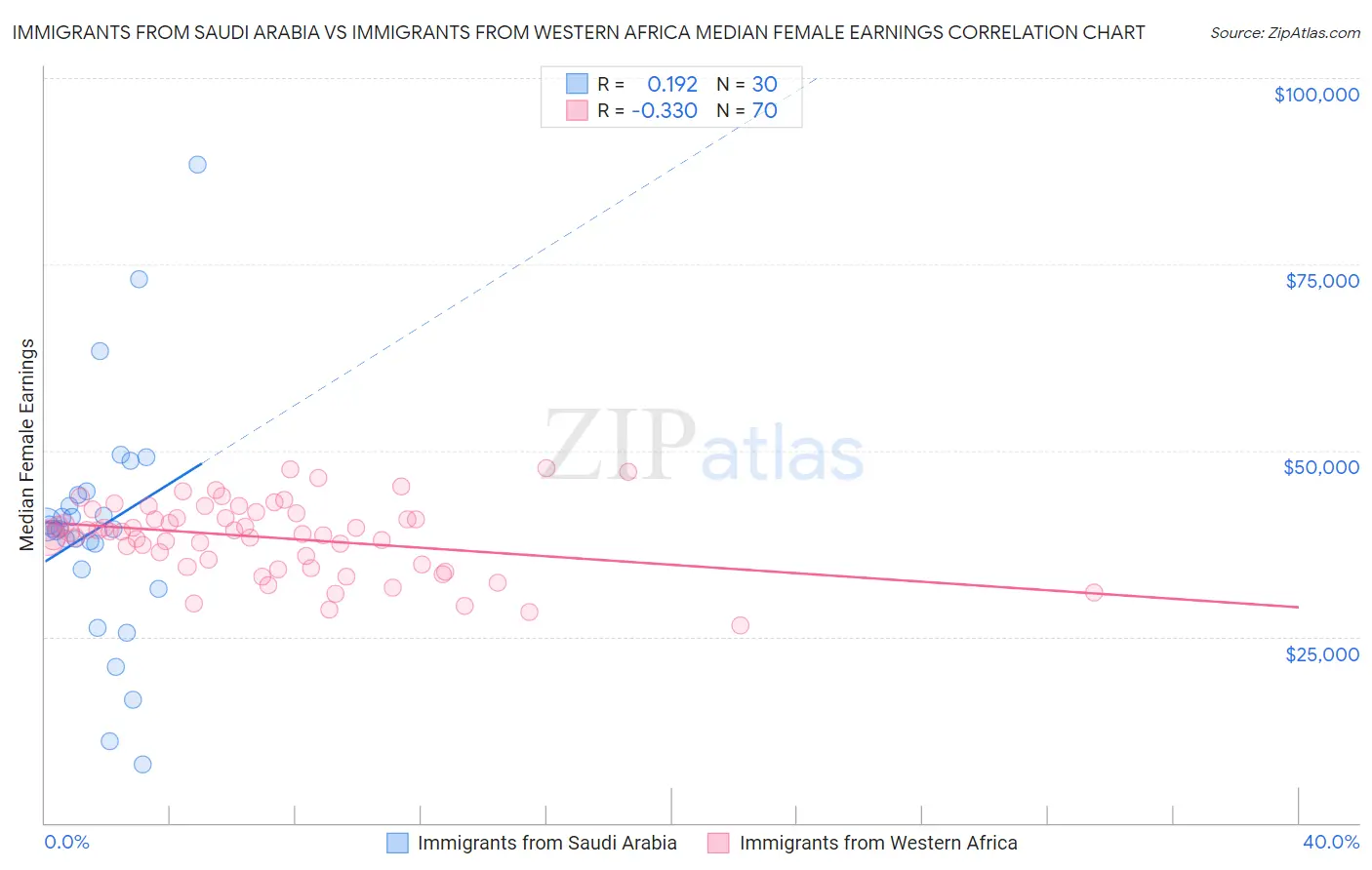 Immigrants from Saudi Arabia vs Immigrants from Western Africa Median Female Earnings