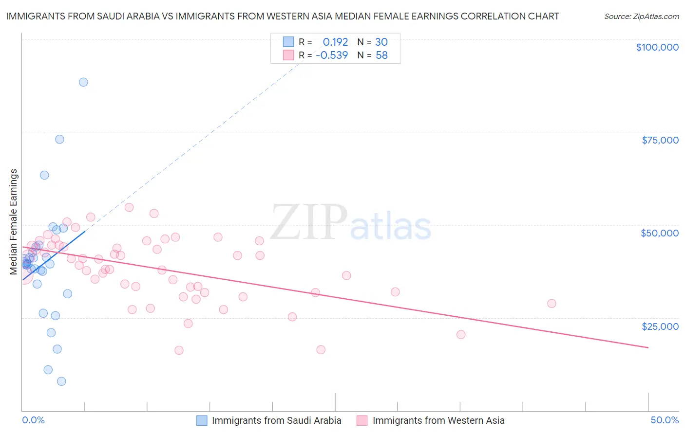 Immigrants from Saudi Arabia vs Immigrants from Western Asia Median Female Earnings