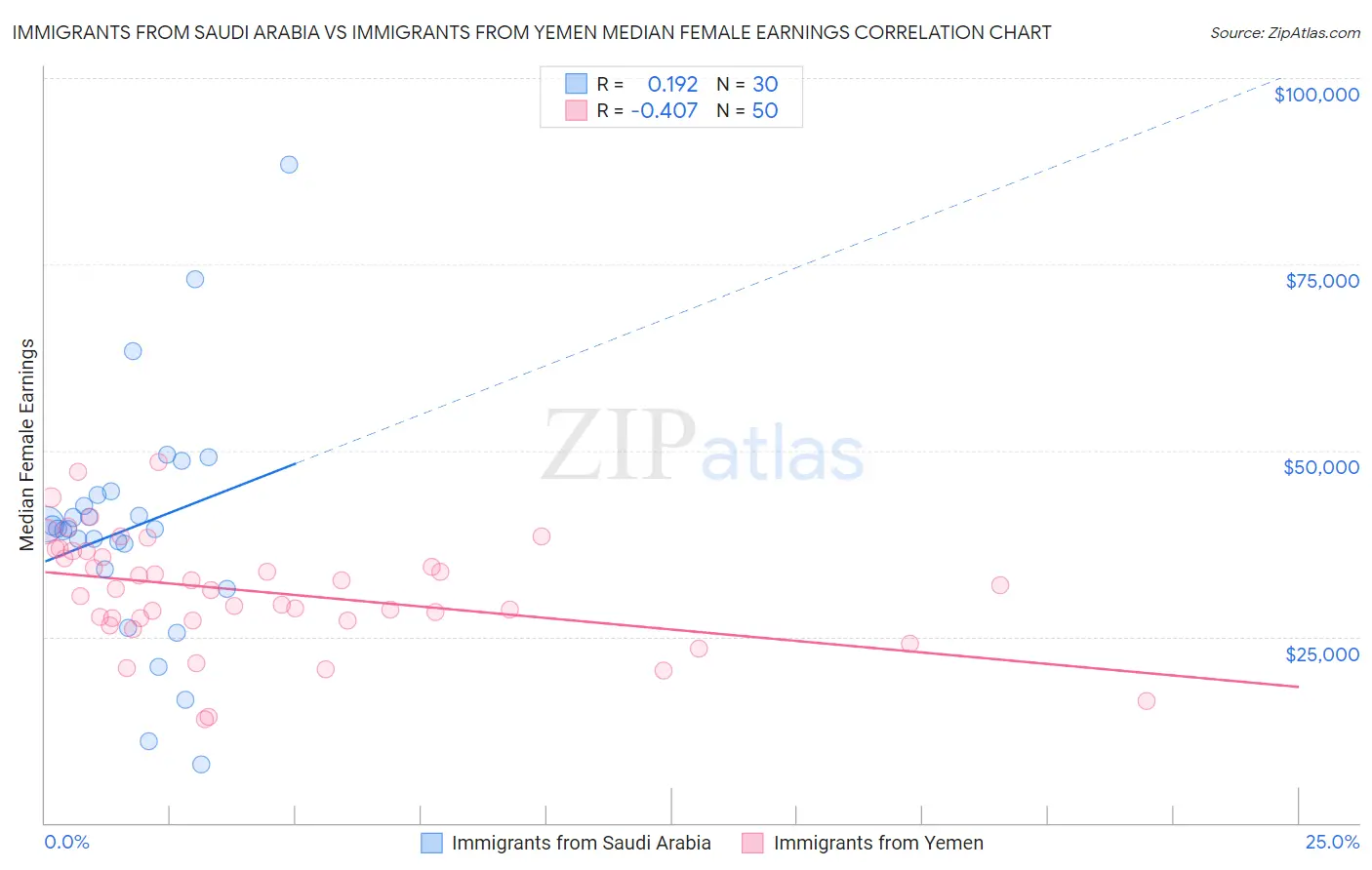 Immigrants from Saudi Arabia vs Immigrants from Yemen Median Female Earnings