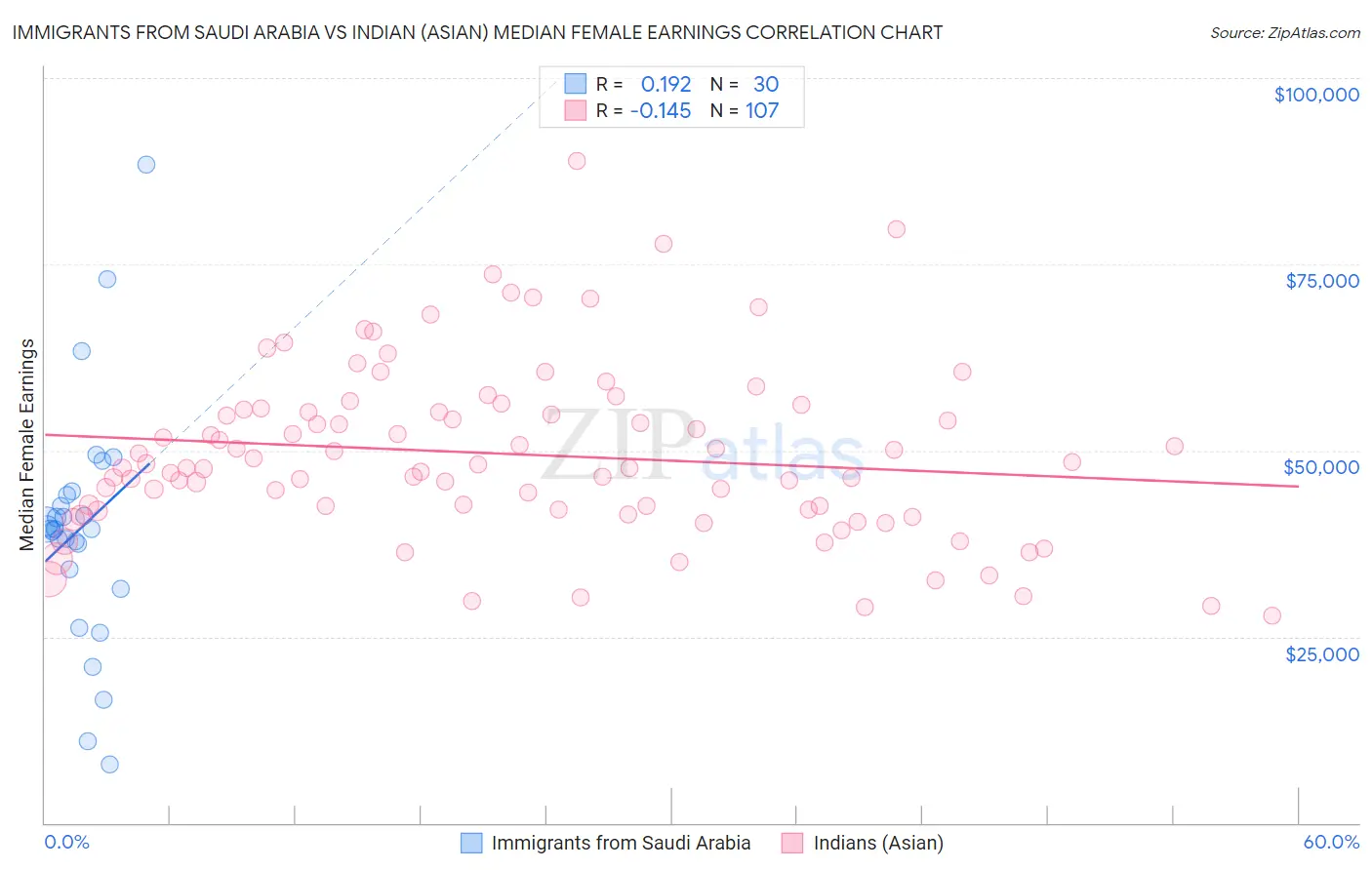 Immigrants from Saudi Arabia vs Indian (Asian) Median Female Earnings