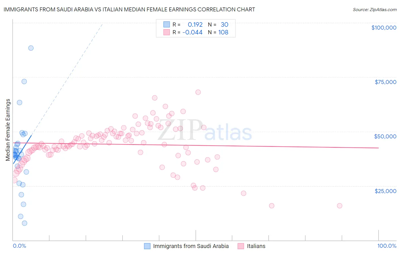 Immigrants from Saudi Arabia vs Italian Median Female Earnings