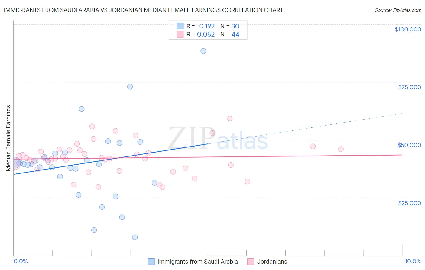 Immigrants from Saudi Arabia vs Jordanian Median Female Earnings