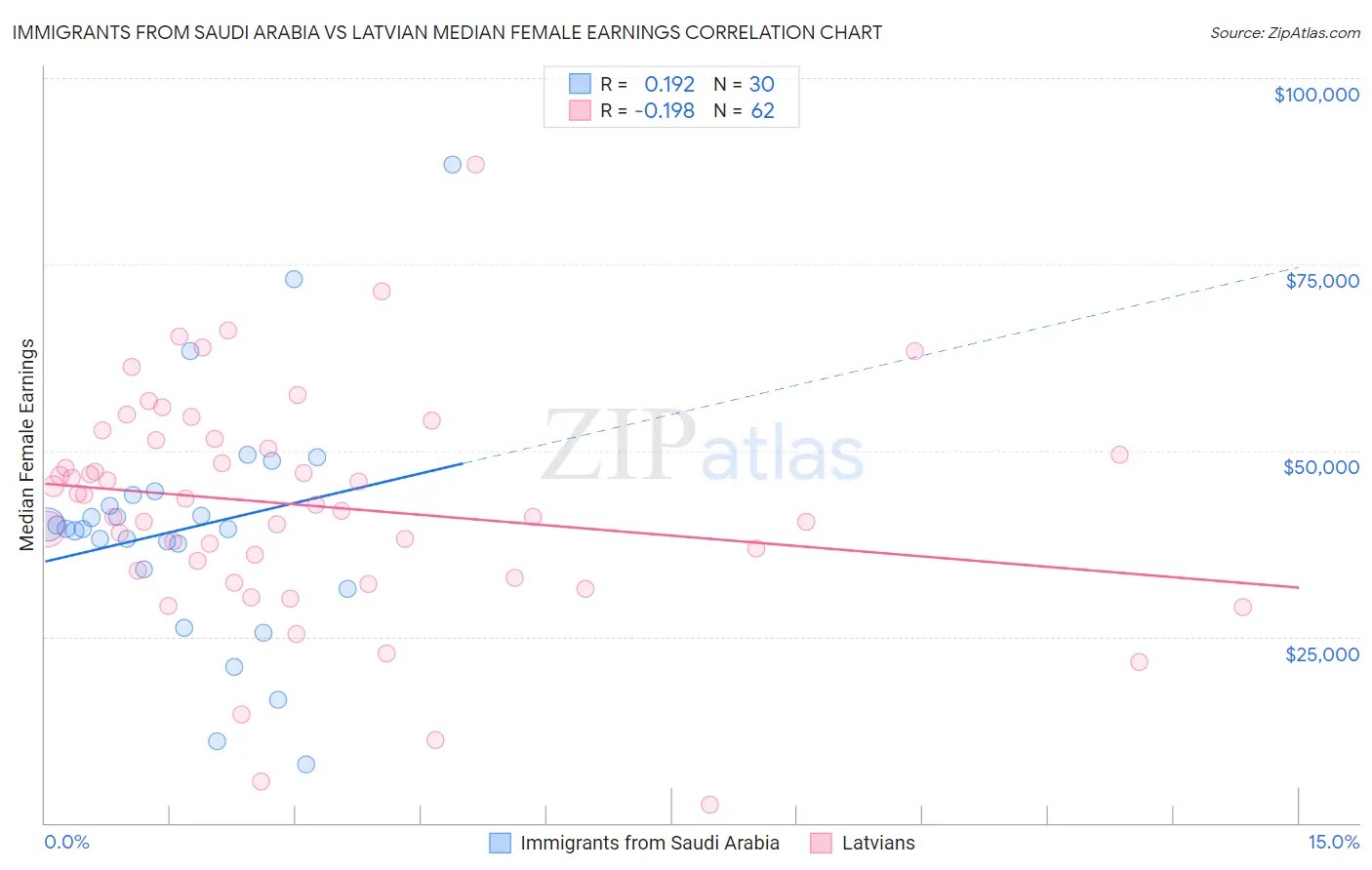 Immigrants from Saudi Arabia vs Latvian Median Female Earnings