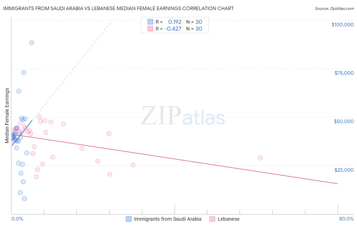 Immigrants from Saudi Arabia vs Lebanese Median Female Earnings