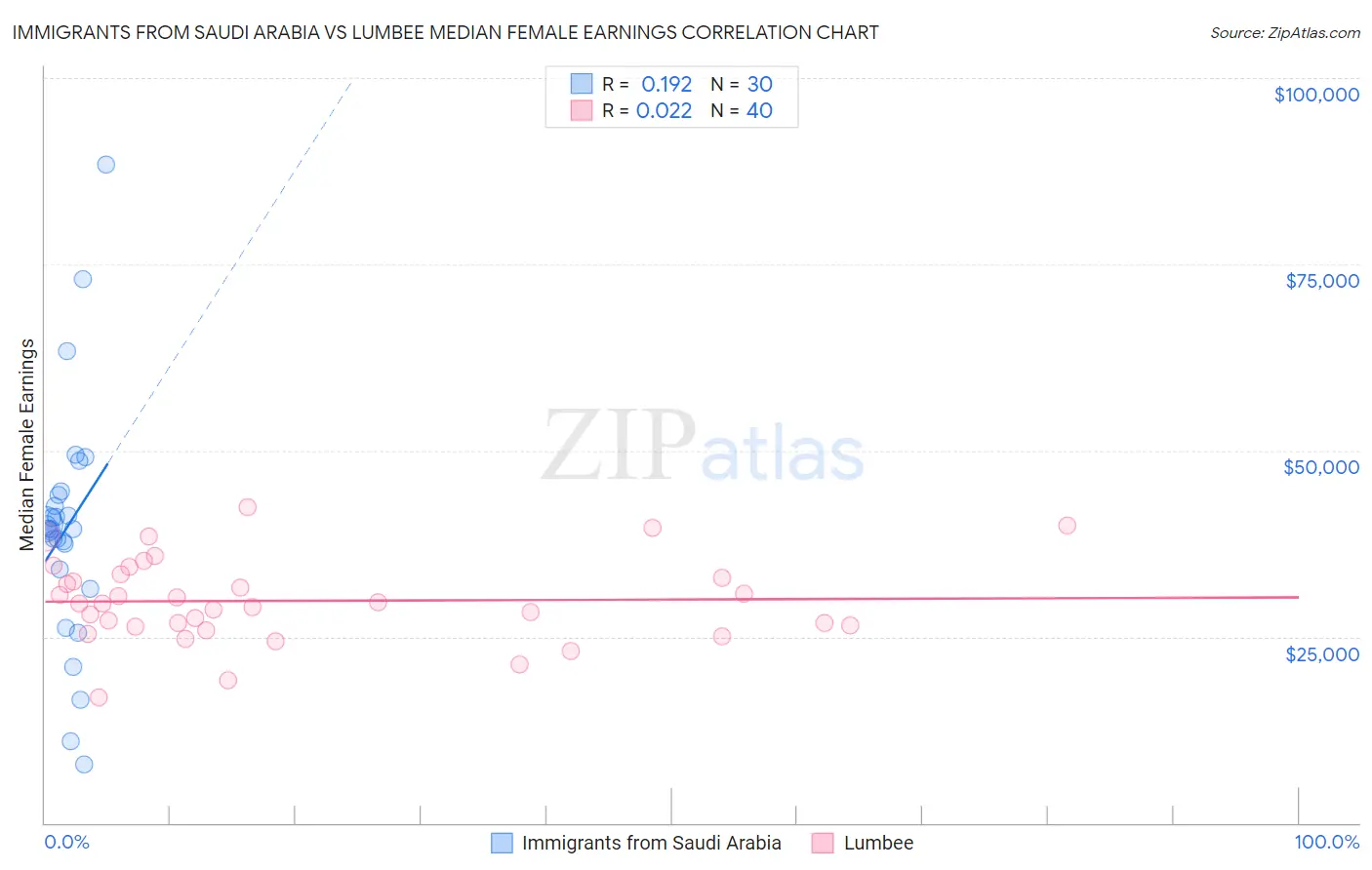 Immigrants from Saudi Arabia vs Lumbee Median Female Earnings